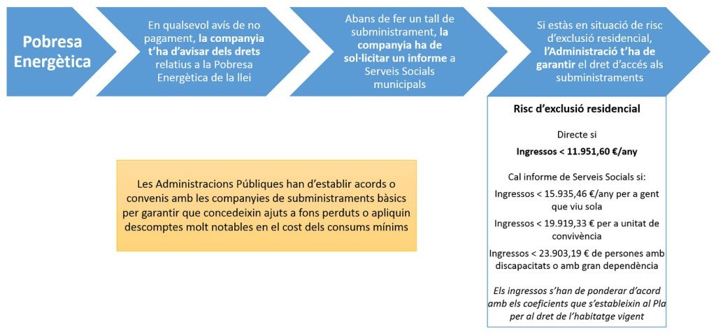 Pobresa Energètica