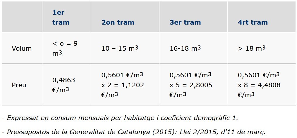 Canon del agua - tramificación